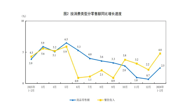 餐饮消费开年领跑,1—2月收入破万亿元,同比增长4.8% 1.webp.png