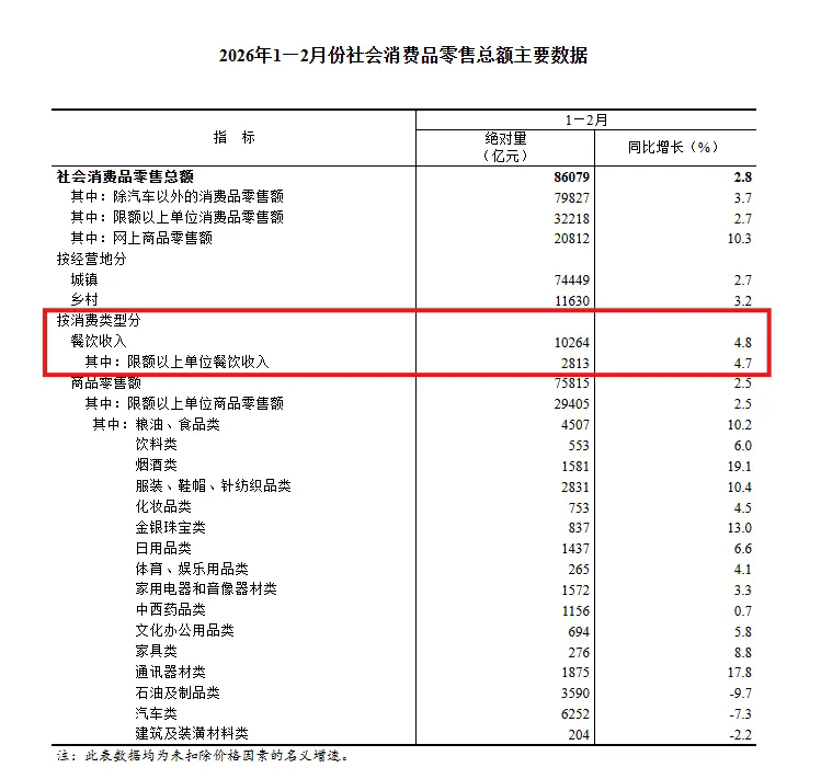 餐饮消费开年领跑,1—2月收入破万亿元,同比增长4.8% 2.webp.png